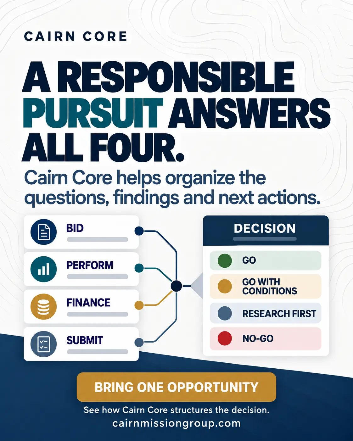 Cairn Core decision framework showing Go, Go with Conditions, Research First, and No-Go outcomes.